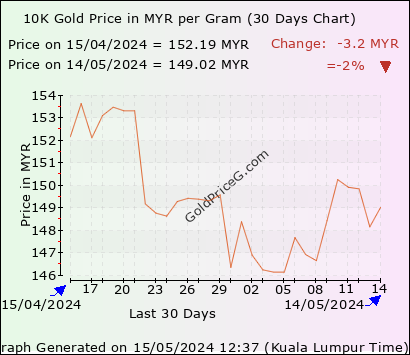 30 days 10k gram gold price chart