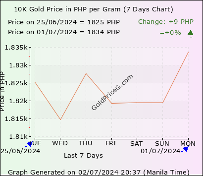 10k Gold Rate In Philippines Today Per Gram In Philippine Peso Php - how much is 10k robux in philippines