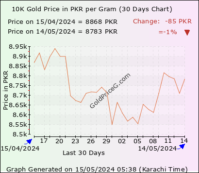 30 days 10k gram gold price chart