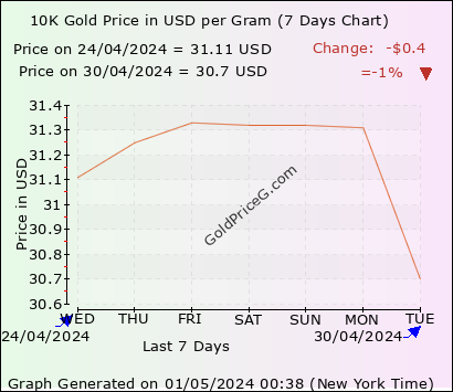 10K Gold Price in USA in US Dollar