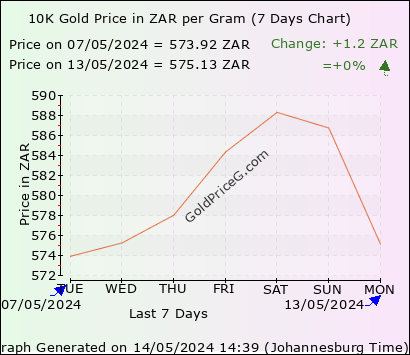 10K Gold Rates per Gram in South Africa today in South African Rand (ZAR)