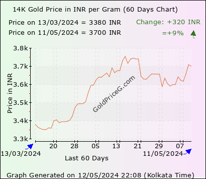 14k Gold Rates In India Today In Indian Rupee Inr