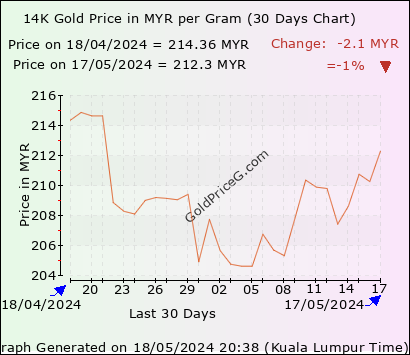 30 days 14k gram gold price chart