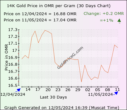 30 days 14k gram gold price chart