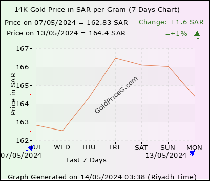 14k Gold Rates Per Gram In Saudi Arabia Today In Ksa Riyals Sar