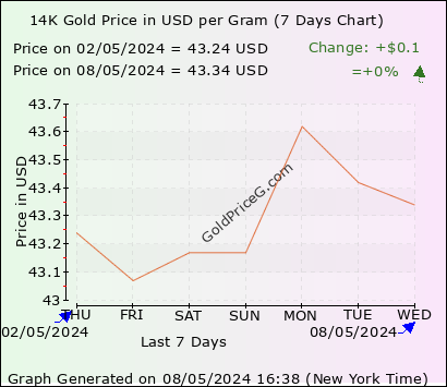 14K Gold Price in USA in US Dollar