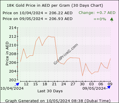 30 days 18k gram gold price chart
