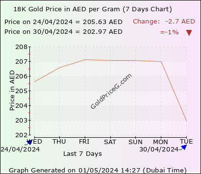 18K Gold Price in UAE today in UAE Dirham (AED)