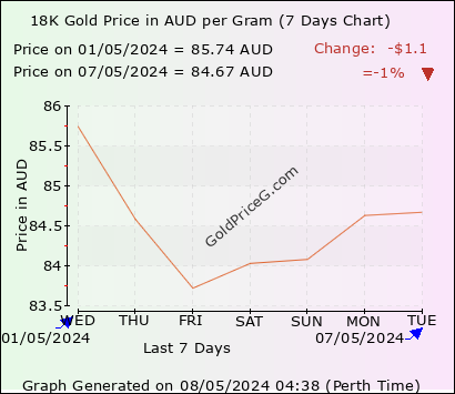 18K Gold Rates in Australia today in Australian Dollar (AUD)