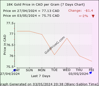 18K Gold Rates in Canada today in Canadian Dollar (CAD)