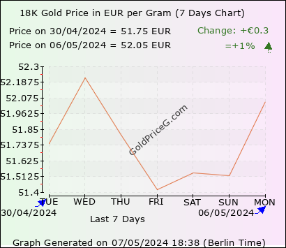 18K Gold Rates in Italy today in Euro (EUR)