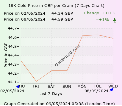 18K Gold Rates in UK today in Pound Sterling (GBP)