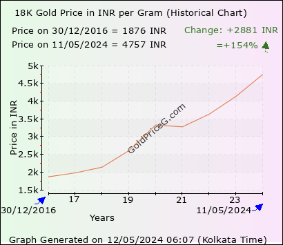 18k Gold Rates In India Today In Indian Rupee Inr
