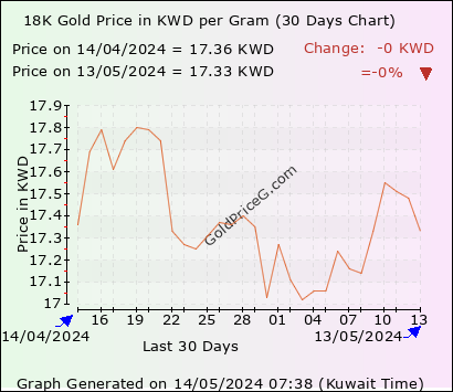 30 days 18k gram gold price chart
