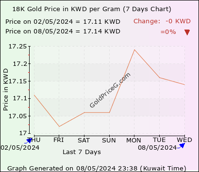 18K Gold Rates in Kuwait today in Kuwaiti Dinar (KWD)