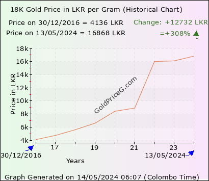 18K Gold Rate in Sri Lanka today per Gram in Sri Lankan ...