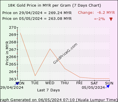 18K Gold Price in Malaysia today in Malaysian Ringgit (MYR)