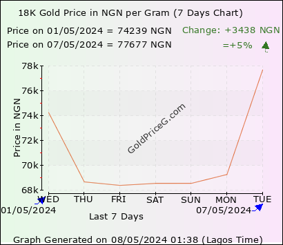 18K Gold Price in Nigeria today in Nigerian Naira (NGN)