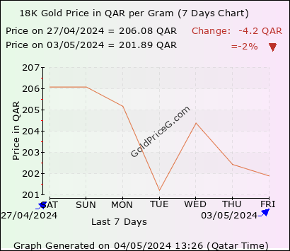 18K Gold Rates in Qatar today in Qatari Riyal (QAR)