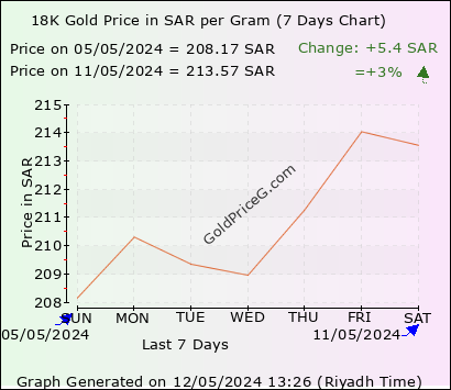 18k Gold Rate Per Gram In Saudi Arabia Today In Ksa Riyals Sar