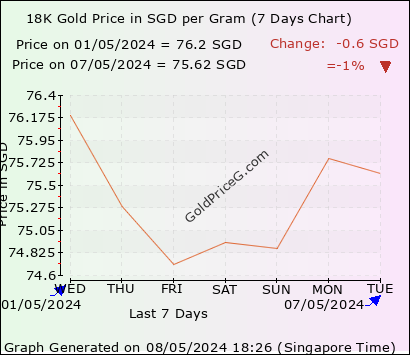 18K Gold Rates in Singapore today in Singapore Dollar (SGD)