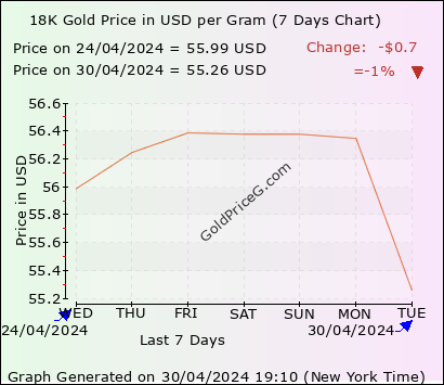 18K Gold Price in USA in US Dollar