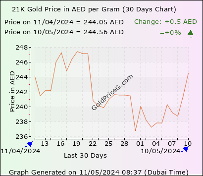 30 days 21k gram gold price chart