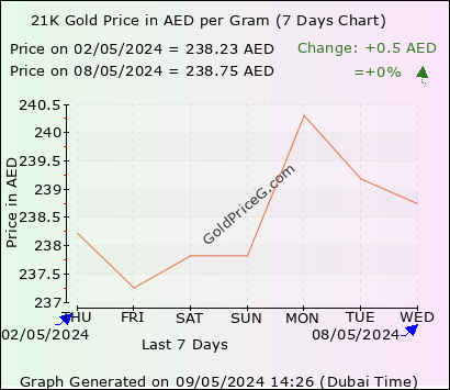 21K Gold Rates in UAE today in UAE Dirham (AED)