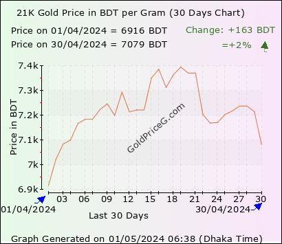 21K Gold Rates in Bangladesh today in Bangladeshi Taka (BDT)