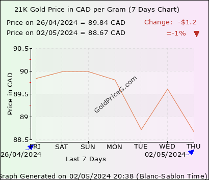 21K Gold Price in Canada today in Canadian Dollar (CAD)