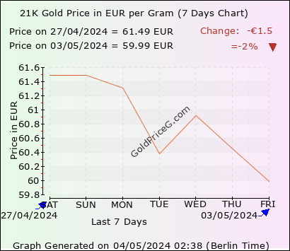 21K Gold Rates in Germany today in Euro (EUR)