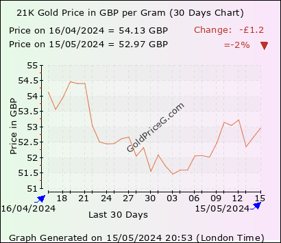 30 days 21k gram gold price chart