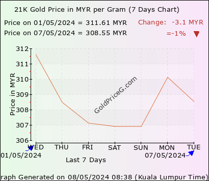 21K Gold Rates in Malaysia today in Malaysian Ringgit (MYR)