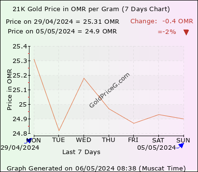21K Gold Rates in Oman today in Omani Rial (OMR)