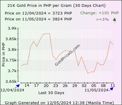 21K Gold Rate in Philippines today per Gram in Philippine ...