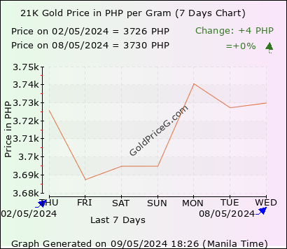21K Gold Rates in Philippines today in Philippine Peso (PHP)