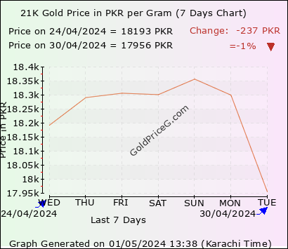 21K Gold Price in Pakistan today in Pakistani Rupee (PKR)