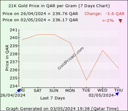 21K Gold Rates in Qatar today in Qatari Riyal (QAR)