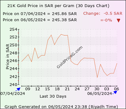 21K Gold Rates per Gram in Saudi Arabia today in KSA Riyals (SAR)