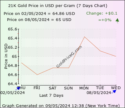 21K Gold Price in USA in US Dollar