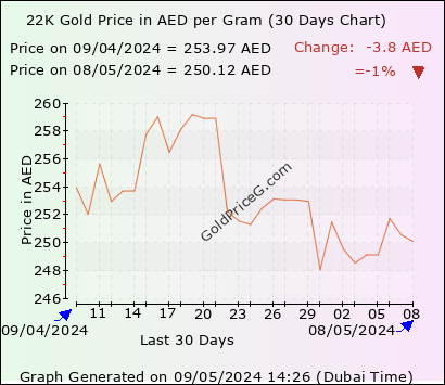 22K Gold Rates in UAE today in UAE Dirham (AED)
