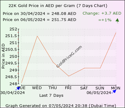 22K Gold Rates in UAE today in UAE Dirham (AED)