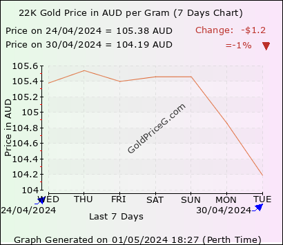 22K Gold Price in Australia today in Australian Dollar (AUD)