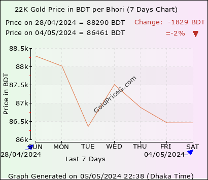 22K Gold Price per Bhori in Bangladesh today in Bangladeshi Taka ...