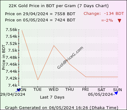 22K Gold Rates in Bangladesh today in Bangladeshi Taka (BDT)