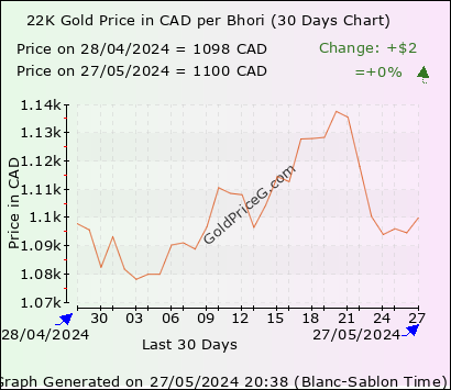 30 days 22k bhori gold price chart