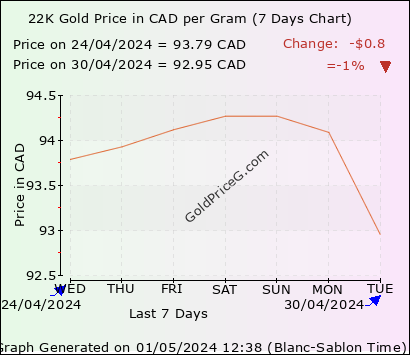 22K Gold Price in Canada today in Canadian Dollar (CAD)