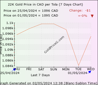 22K Gold Price per Tola in Canada today in Canadian Dollar (CAD)
