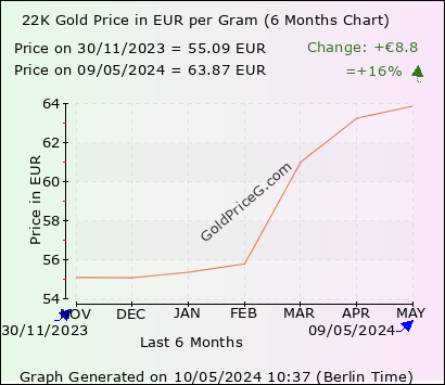22K Gold Rates in Germany today in Euro (EUR)