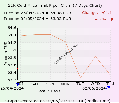 break down Hostile hook 22K Gold Price in Italy today in Euro (EUR)